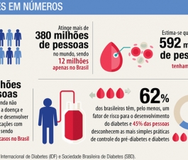 Diabetes aumenta no país e já atinge 9% dos brasileiros